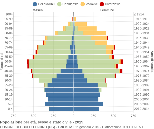 Grafico Popolazione per età, sesso e stato civile Comune di Gualdo Tadino (PG)