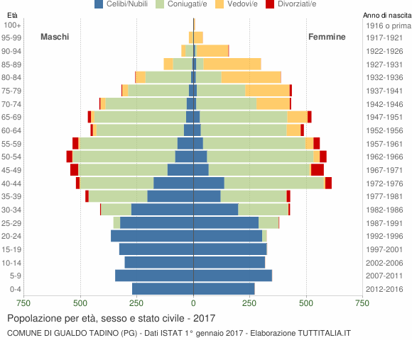 Grafico Popolazione per età, sesso e stato civile Comune di Gualdo Tadino (PG)