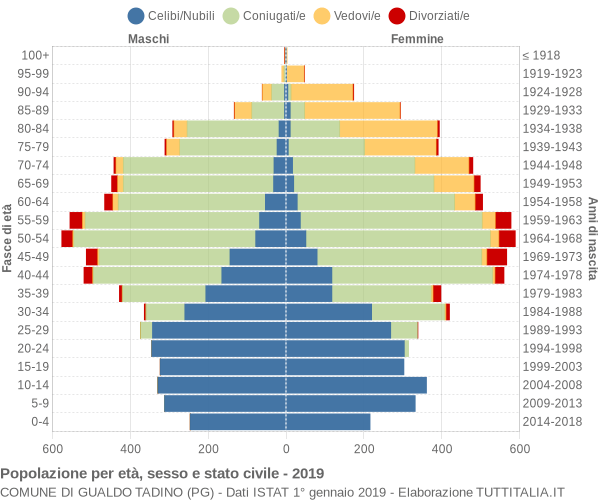 Grafico Popolazione per età, sesso e stato civile Comune di Gualdo Tadino (PG)