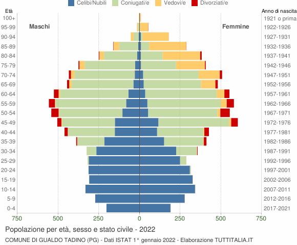 Grafico Popolazione per età, sesso e stato civile Comune di Gualdo Tadino (PG)