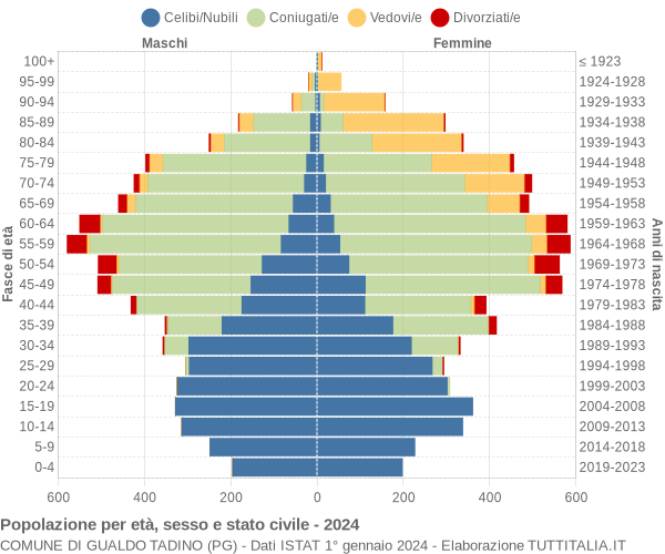 Grafico Popolazione per età, sesso e stato civile Comune di Gualdo Tadino (PG)