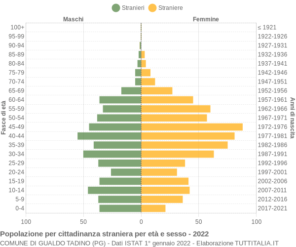 Grafico cittadini stranieri - Gualdo Tadino 2022