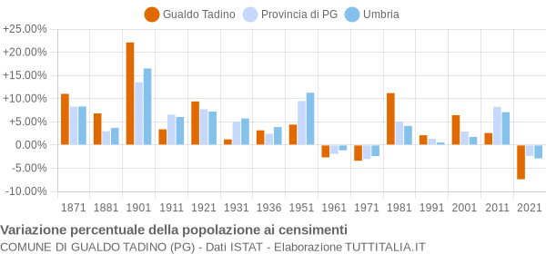 Grafico variazione percentuale della popolazione Comune di Gualdo Tadino (PG)