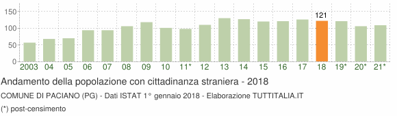Grafico andamento popolazione stranieri Comune di Paciano (PG)