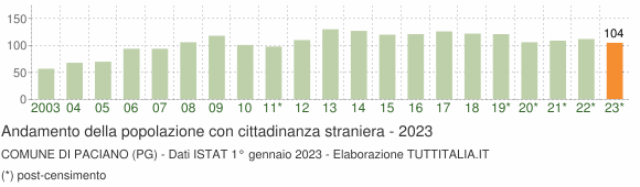 Grafico andamento popolazione stranieri Comune di Paciano (PG)