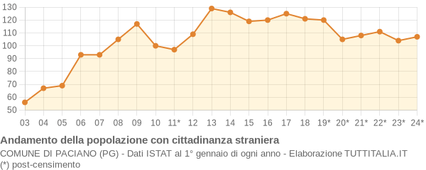 Andamento popolazione stranieri Comune di Paciano (PG)