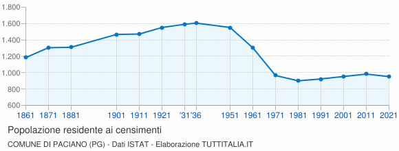 Grafico andamento storico popolazione Comune di Paciano (PG)