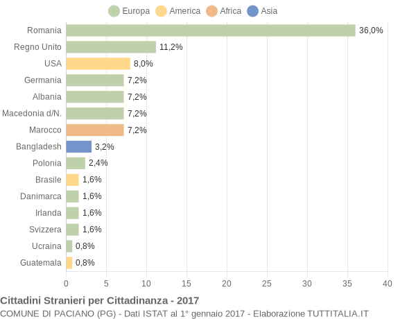 Grafico cittadinanza stranieri - Paciano 2017