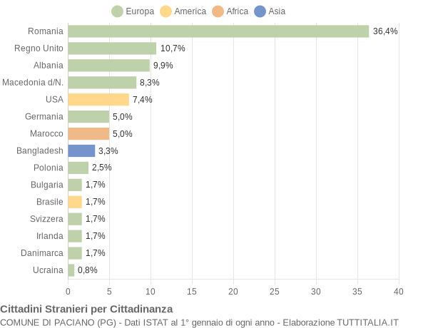 Grafico cittadinanza stranieri - Paciano 2018