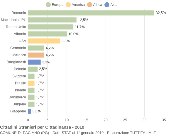 Grafico cittadinanza stranieri - Paciano 2019