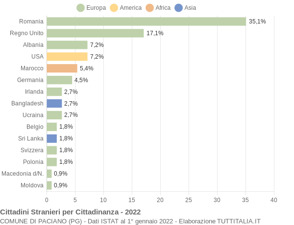 Grafico cittadinanza stranieri - Paciano 2022