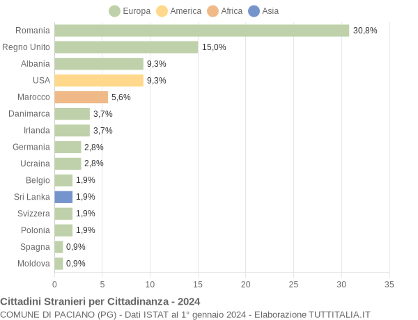 Grafico cittadinanza stranieri - Paciano 2024