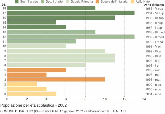 Grafico Popolazione in età scolastica - Paciano 2002