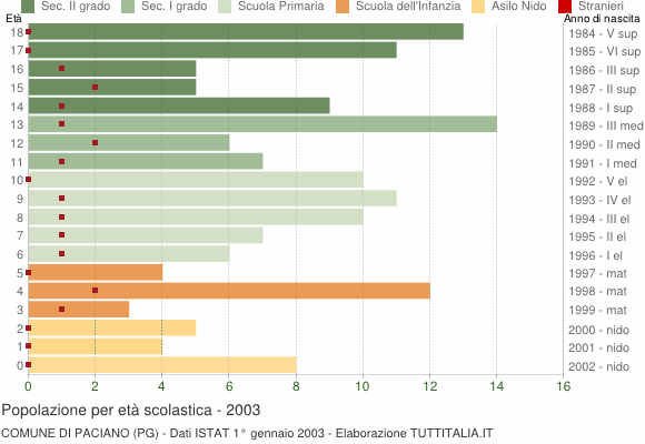 Grafico Popolazione in età scolastica - Paciano 2003