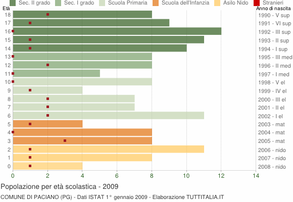 Grafico Popolazione in età scolastica - Paciano 2009