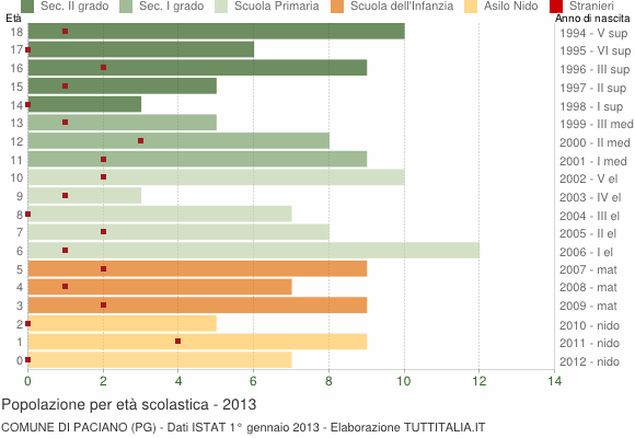 Grafico Popolazione in età scolastica - Paciano 2013
