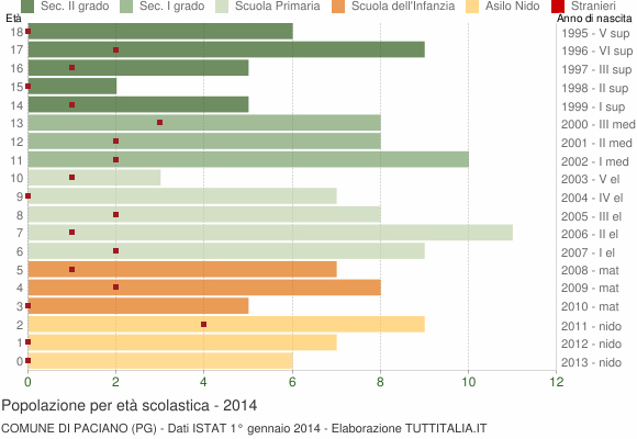 Grafico Popolazione in età scolastica - Paciano 2014
