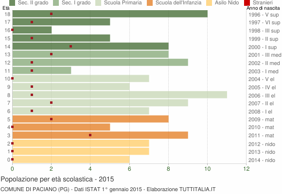 Grafico Popolazione in età scolastica - Paciano 2015