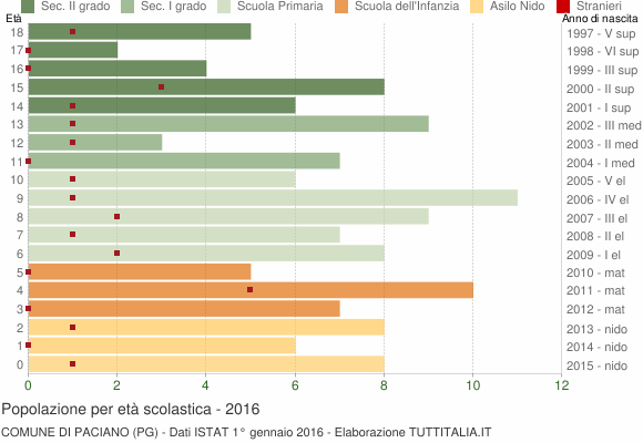 Grafico Popolazione in età scolastica - Paciano 2016