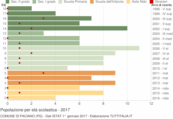 Grafico Popolazione in età scolastica - Paciano 2017