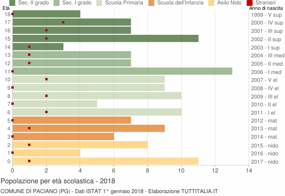 Grafico Popolazione in età scolastica - Paciano 2018