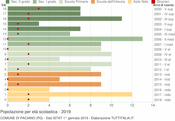 Grafico Popolazione in età scolastica - Paciano 2019