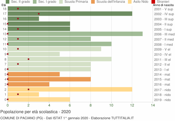 Grafico Popolazione in età scolastica - Paciano 2020