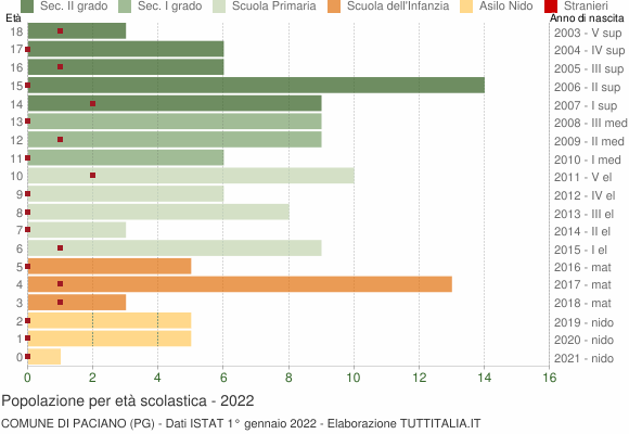 Grafico Popolazione in età scolastica - Paciano 2022