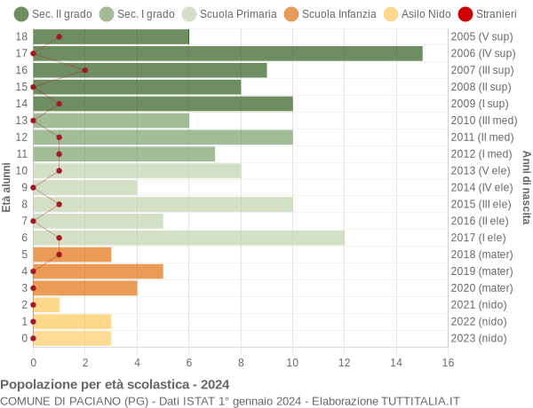 Grafico Popolazione in età scolastica - Paciano 2024