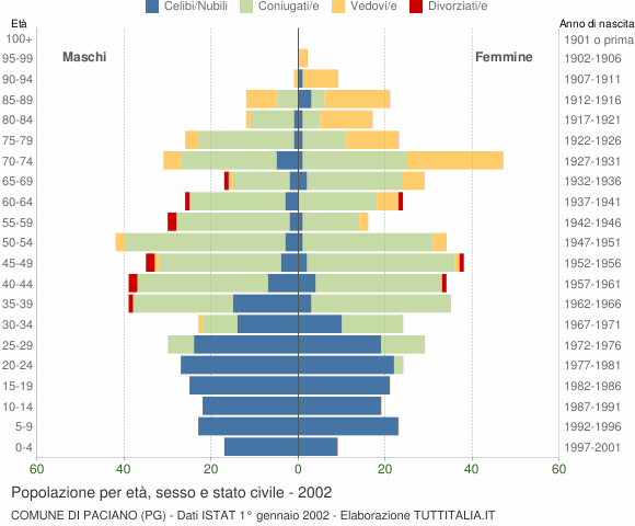 Grafico Popolazione per età, sesso e stato civile Comune di Paciano (PG)