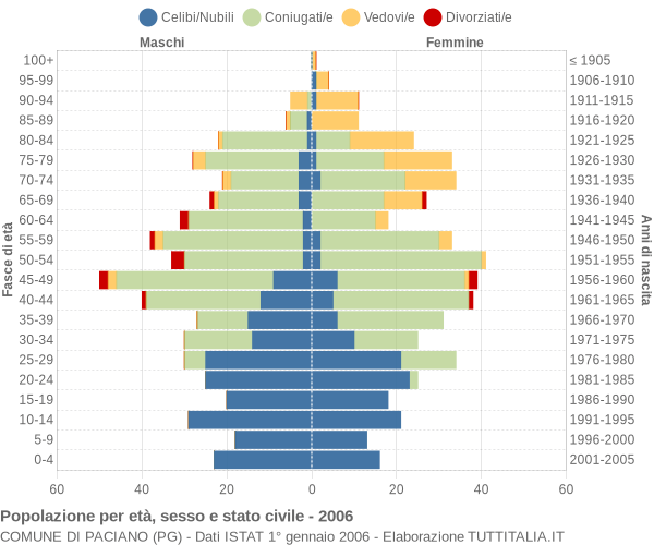 Grafico Popolazione per età, sesso e stato civile Comune di Paciano (PG)