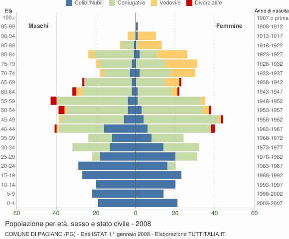 Grafico Popolazione per età, sesso e stato civile Comune di Paciano (PG)