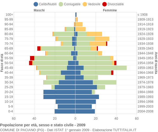 Grafico Popolazione per età, sesso e stato civile Comune di Paciano (PG)