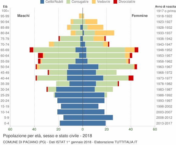 Grafico Popolazione per età, sesso e stato civile Comune di Paciano (PG)