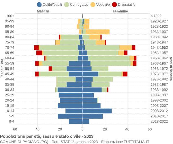 Grafico Popolazione per età, sesso e stato civile Comune di Paciano (PG)