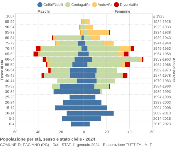 Grafico Popolazione per età, sesso e stato civile Comune di Paciano (PG)