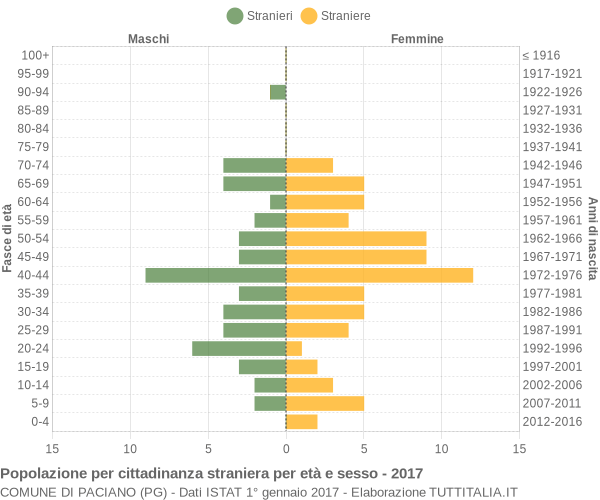 Grafico cittadini stranieri - Paciano 2017