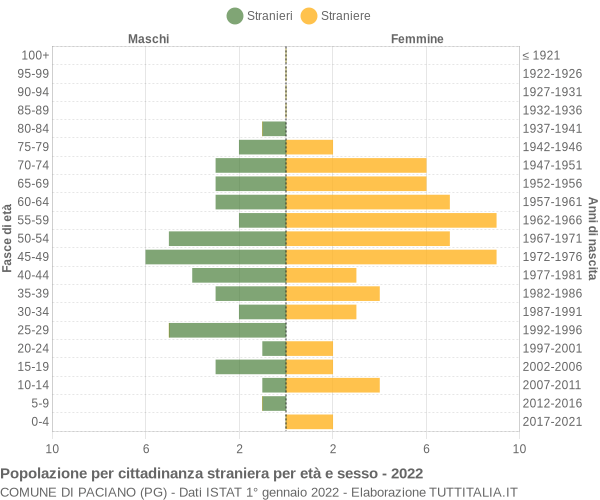 Grafico cittadini stranieri - Paciano 2022