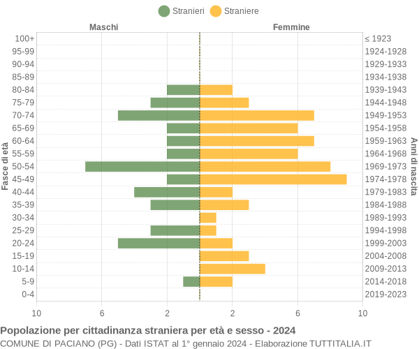 Grafico cittadini stranieri - Paciano 2024