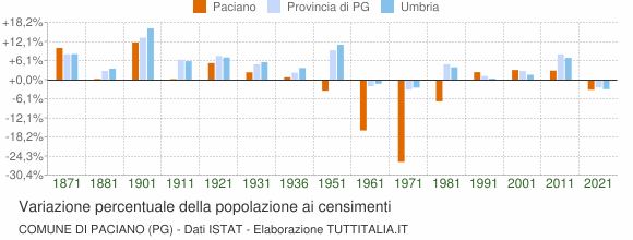 Grafico variazione percentuale della popolazione Comune di Paciano (PG)