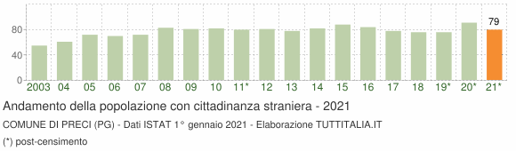 Grafico andamento popolazione stranieri Comune di Preci (PG)