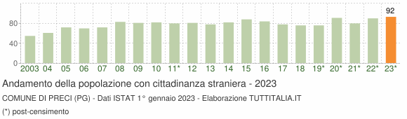 Grafico andamento popolazione stranieri Comune di Preci (PG)