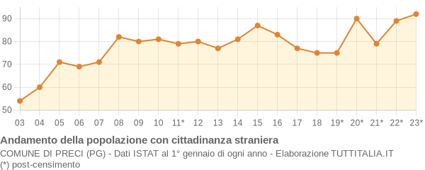 Andamento popolazione stranieri Comune di Preci (PG)