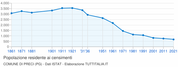 Grafico andamento storico popolazione Comune di Preci (PG)