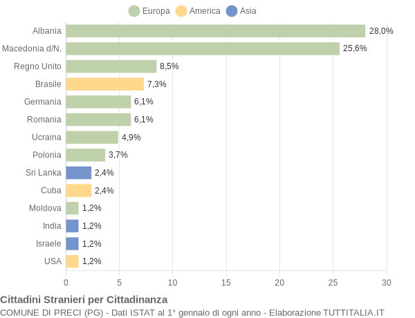 Grafico cittadinanza stranieri - Preci 2008