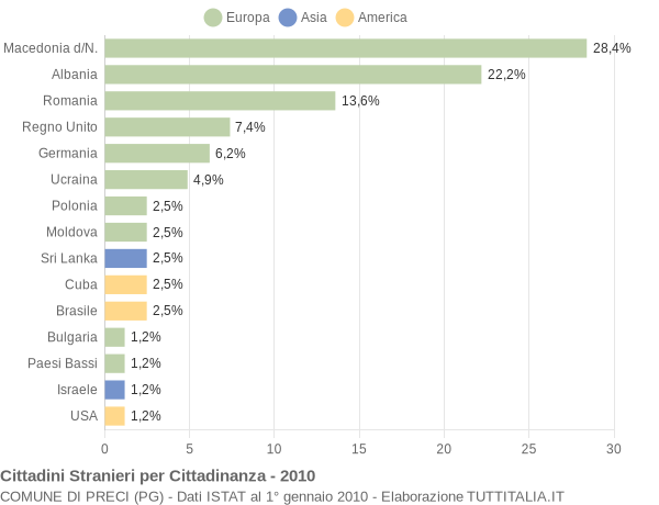 Grafico cittadinanza stranieri - Preci 2010