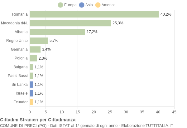 Grafico cittadinanza stranieri - Preci 2015