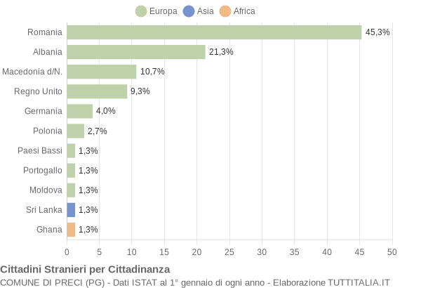 Grafico cittadinanza stranieri - Preci 2019