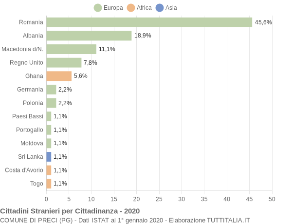 Grafico cittadinanza stranieri - Preci 2020