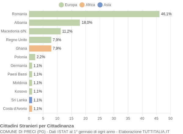 Grafico cittadinanza stranieri - Preci 2022